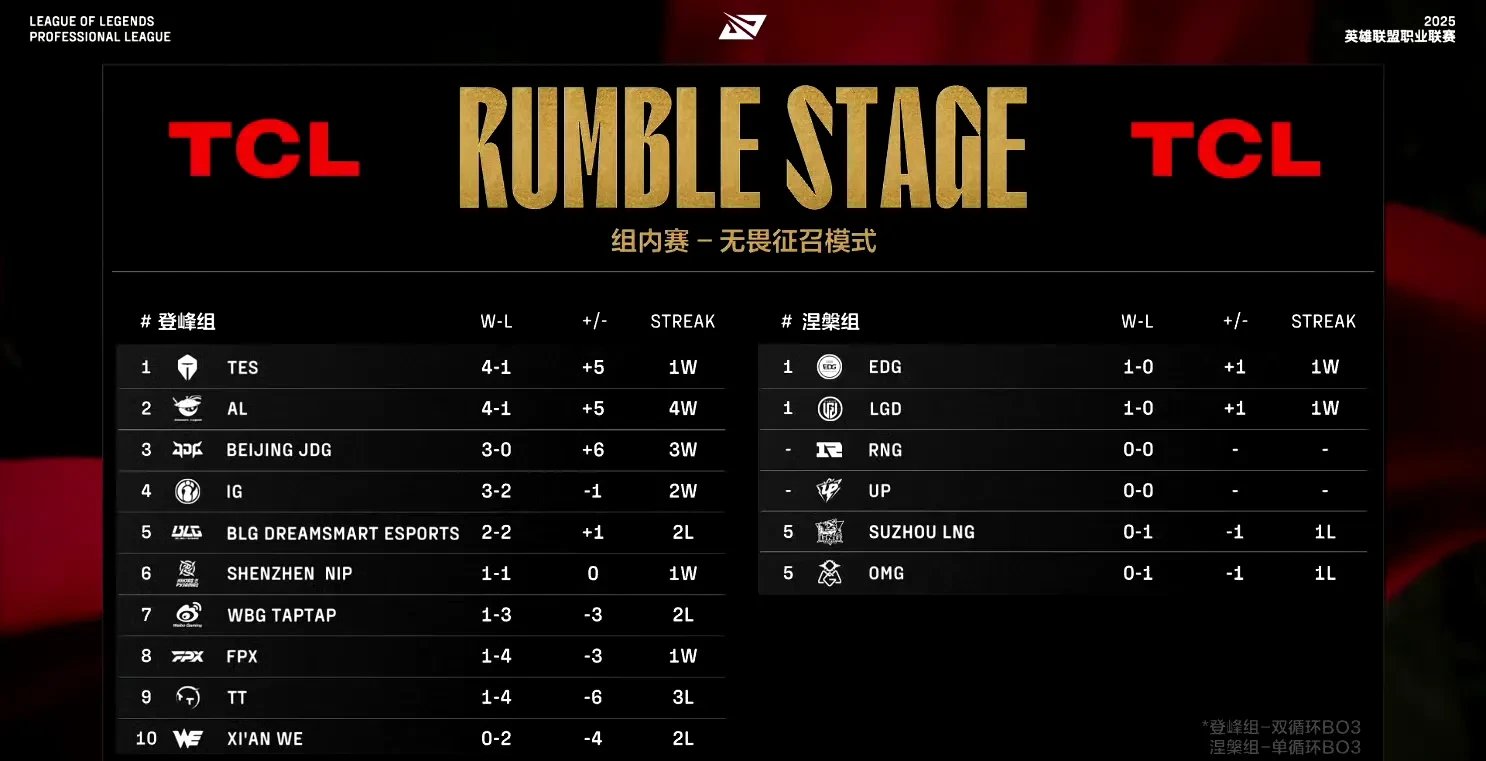 九游体育-比赛局势复杂引发热议！，浓眉哥在TES比赛中重要助攻热度持续攀升-九游体育